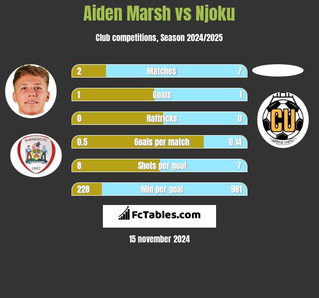 Aiden Marsh vs Njoku h2h player stats