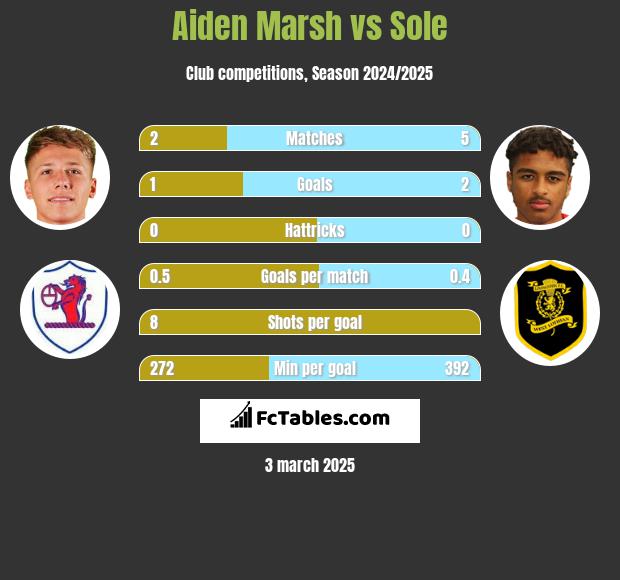 Aiden Marsh vs Sole h2h player stats