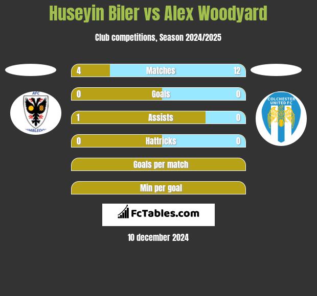 Huseyin Biler vs Alex Woodyard h2h player stats