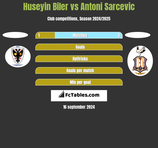 Huseyin Biler vs Antoni Sarcevic h2h player stats