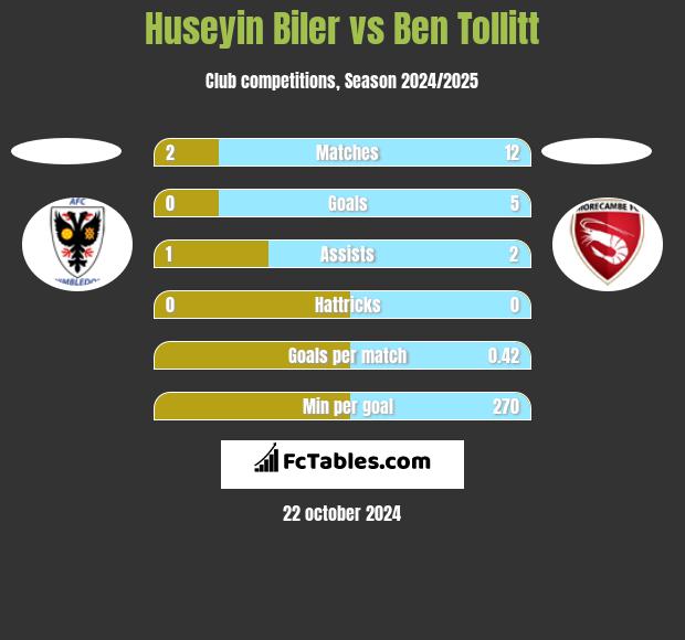 Huseyin Biler vs Ben Tollitt h2h player stats