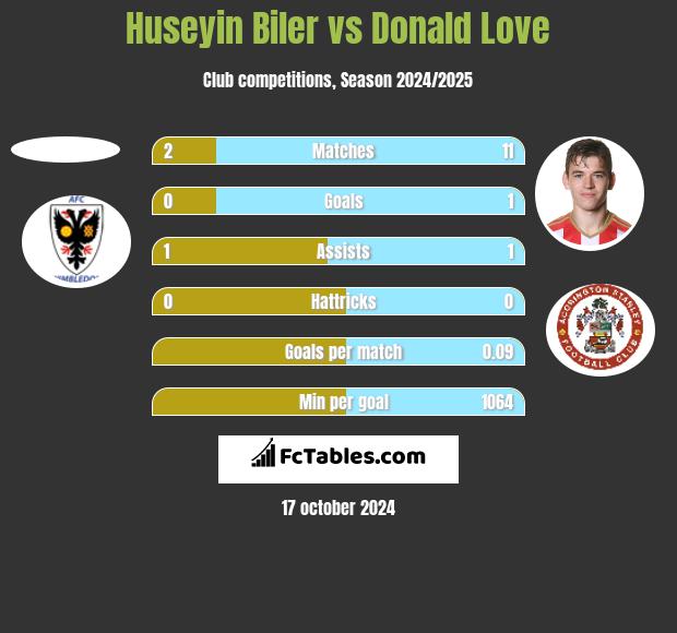 Huseyin Biler vs Donald Love h2h player stats