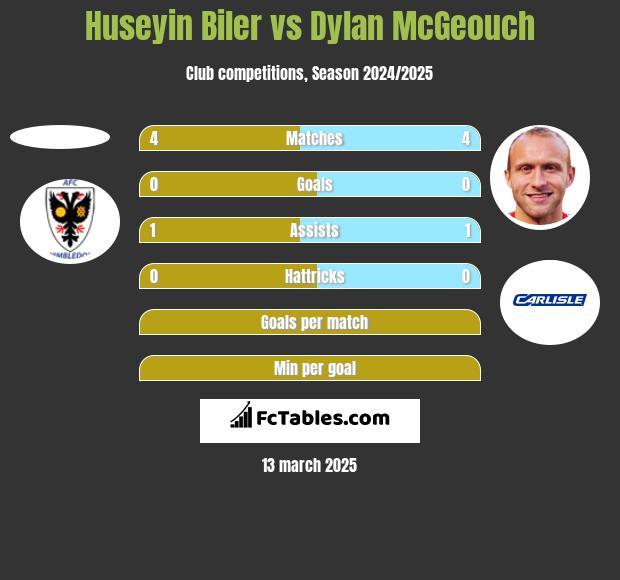 Huseyin Biler vs Dylan McGeouch h2h player stats