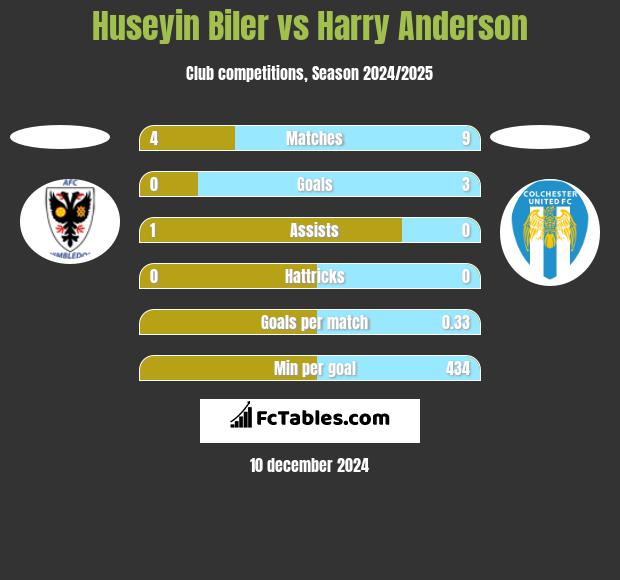 Huseyin Biler vs Harry Anderson h2h player stats