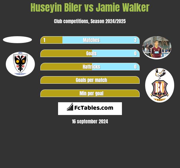 Huseyin Biler vs Jamie Walker h2h player stats