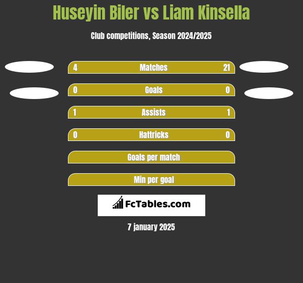 Huseyin Biler vs Liam Kinsella h2h player stats