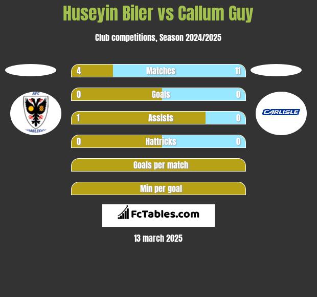 Huseyin Biler vs Callum Guy h2h player stats