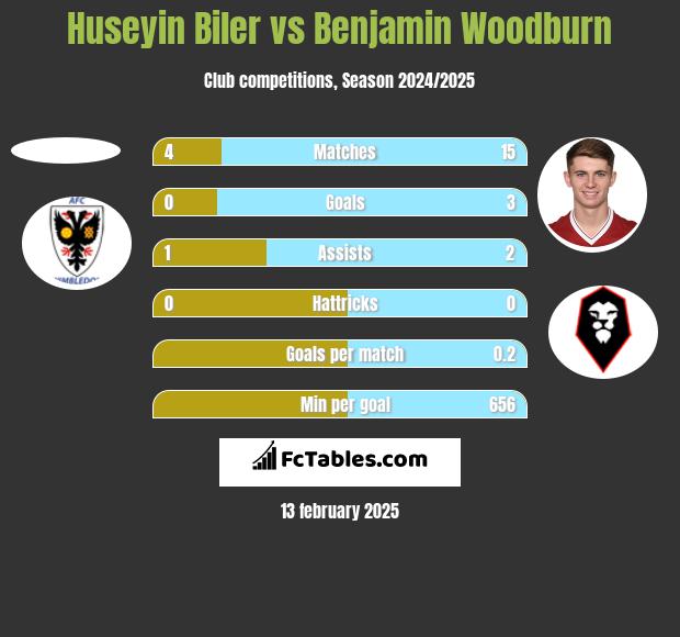 Huseyin Biler vs Benjamin Woodburn h2h player stats