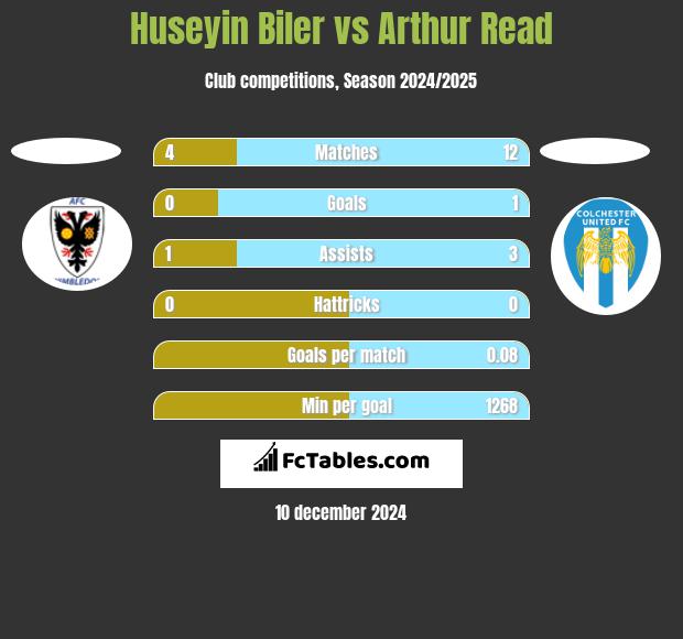 Huseyin Biler vs Arthur Read h2h player stats