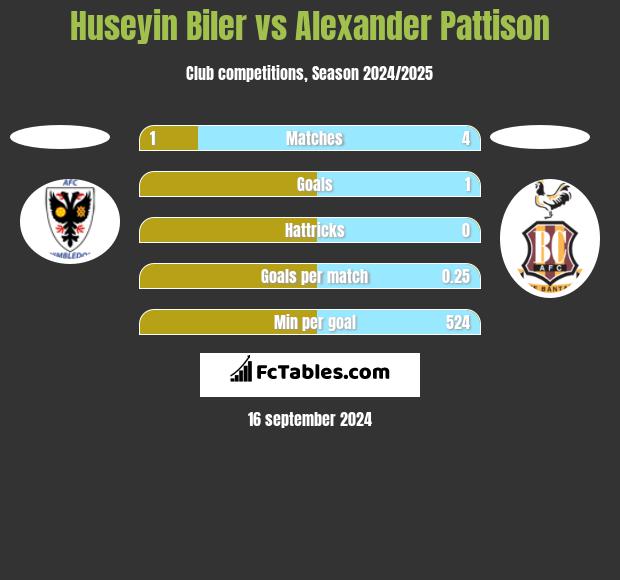 Huseyin Biler vs Alexander Pattison h2h player stats