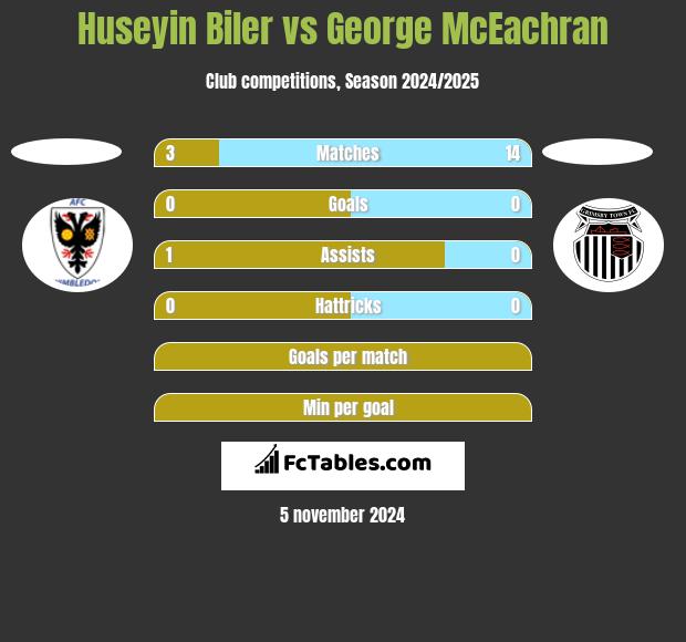 Huseyin Biler vs George McEachran h2h player stats