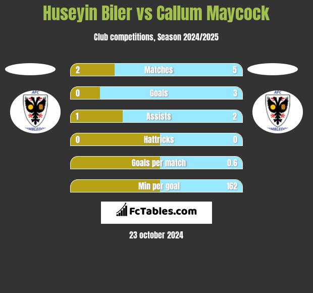 Huseyin Biler vs Callum Maycock h2h player stats