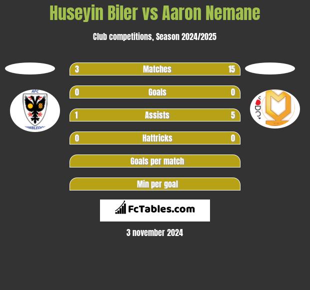 Huseyin Biler vs Aaron Nemane h2h player stats