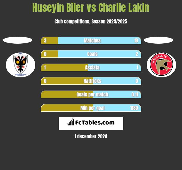 Huseyin Biler vs Charlie Lakin h2h player stats