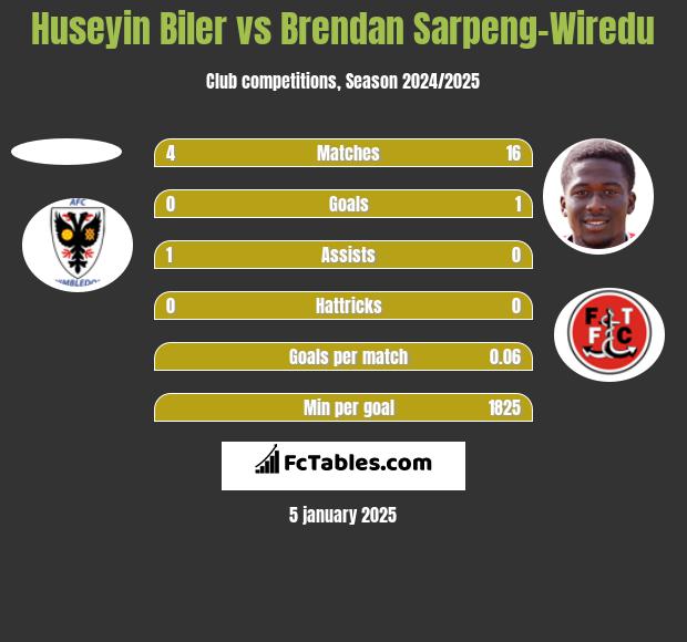 Huseyin Biler vs Brendan Sarpeng-Wiredu h2h player stats