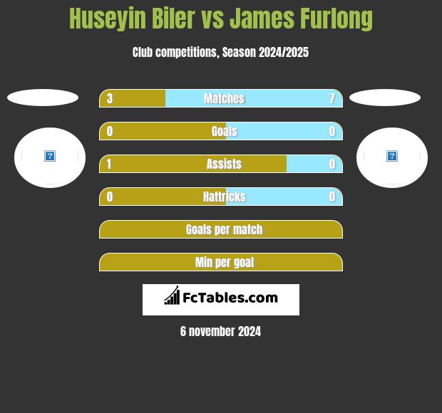 Huseyin Biler vs James Furlong h2h player stats