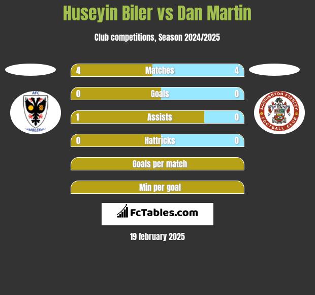 Huseyin Biler vs Dan Martin h2h player stats