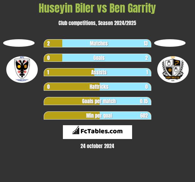 Huseyin Biler vs Ben Garrity h2h player stats