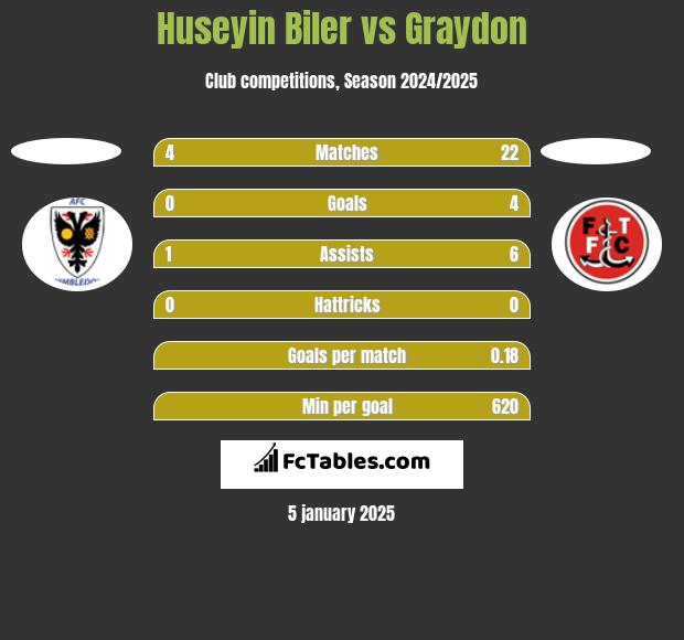 Huseyin Biler vs Graydon h2h player stats