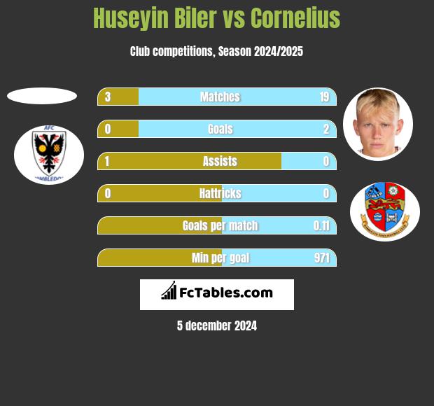 Huseyin Biler vs Cornelius h2h player stats