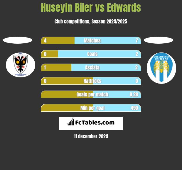 Huseyin Biler vs Edwards h2h player stats