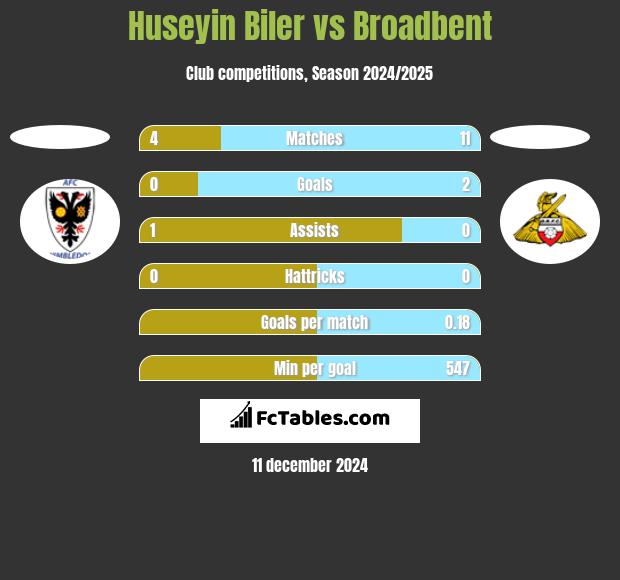 Huseyin Biler vs Broadbent h2h player stats