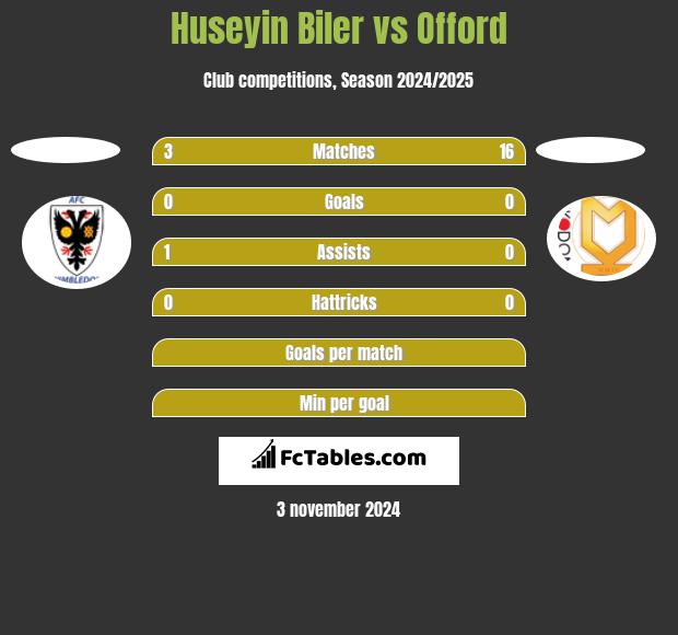 Huseyin Biler vs Offord h2h player stats