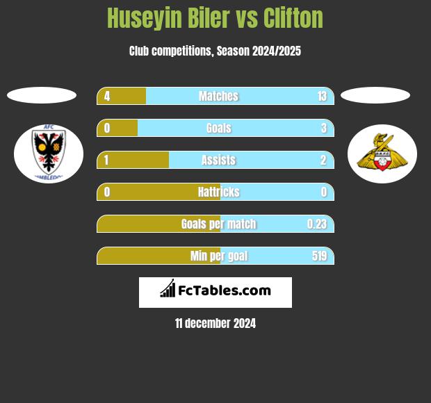 Huseyin Biler vs Clifton h2h player stats