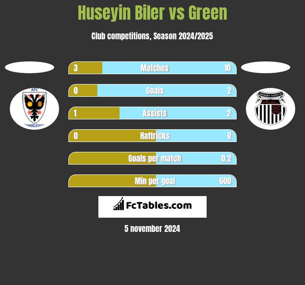 Huseyin Biler vs Green h2h player stats