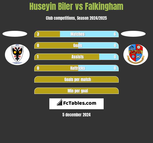 Huseyin Biler vs Falkingham h2h player stats