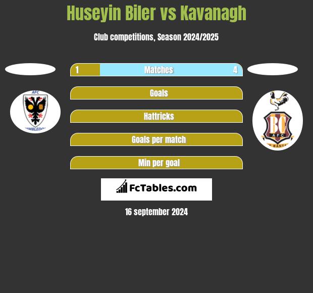 Huseyin Biler vs Kavanagh h2h player stats