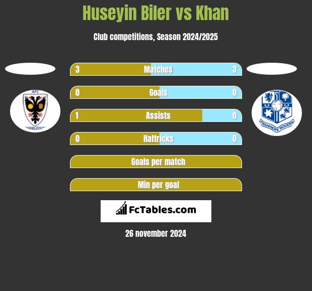 Huseyin Biler vs Khan h2h player stats