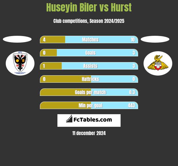 Huseyin Biler vs Hurst h2h player stats