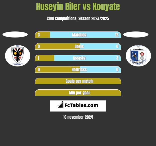 Huseyin Biler vs Kouyate h2h player stats