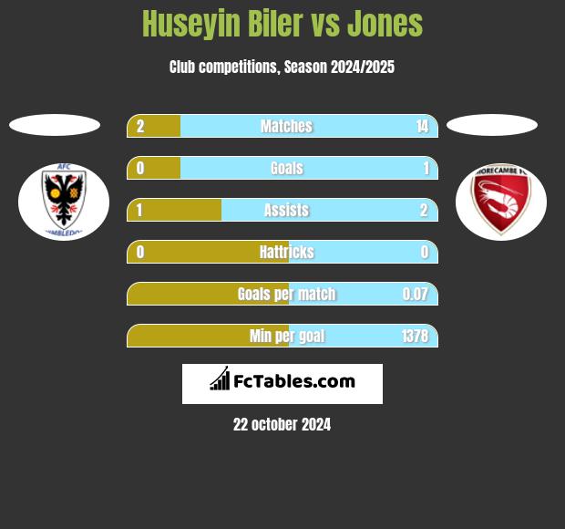 Huseyin Biler vs Jones h2h player stats