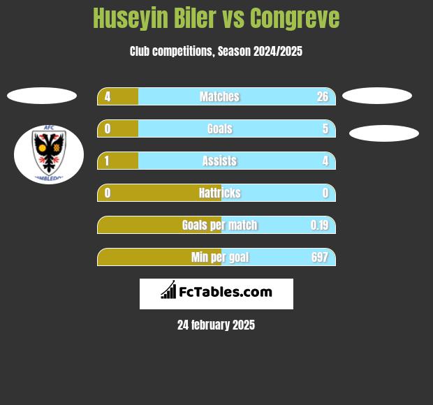 Huseyin Biler vs Congreve h2h player stats