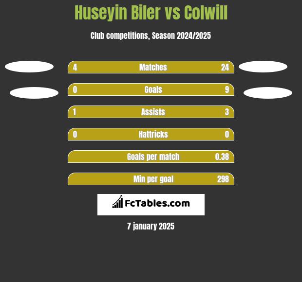 Huseyin Biler vs Colwill h2h player stats