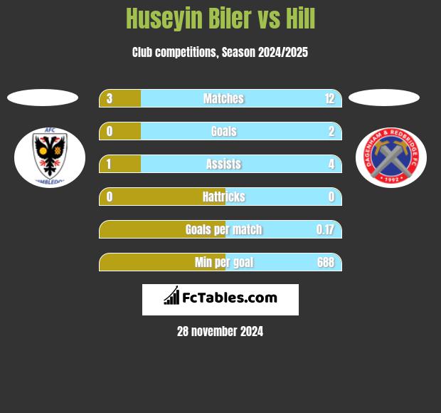 Huseyin Biler vs Hill h2h player stats