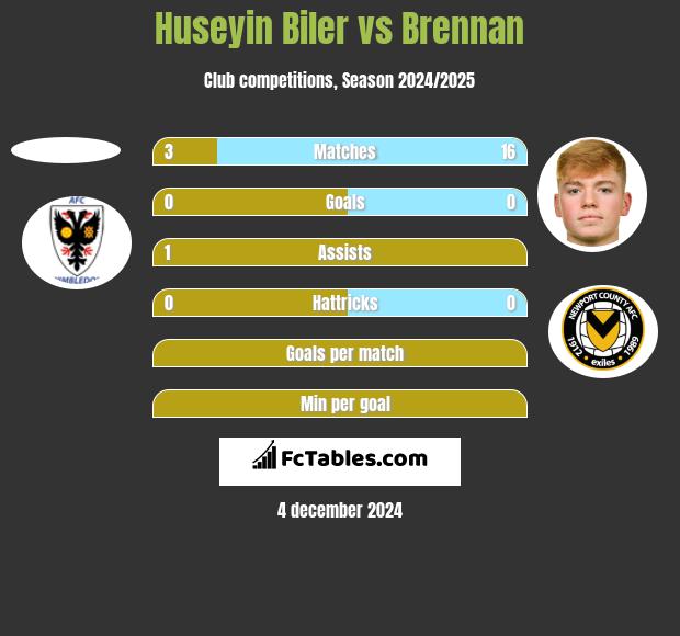 Huseyin Biler vs Brennan h2h player stats