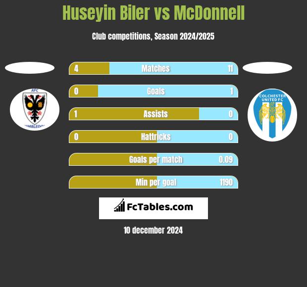 Huseyin Biler vs McDonnell h2h player stats