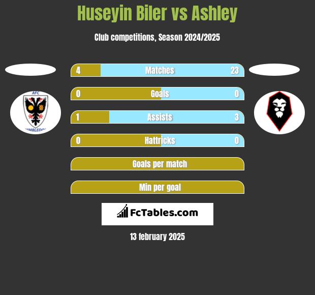 Huseyin Biler vs Ashley h2h player stats