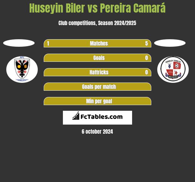 Huseyin Biler vs Pereira Camará h2h player stats