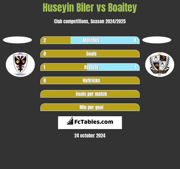 Huseyin Biler vs Boaitey h2h player stats