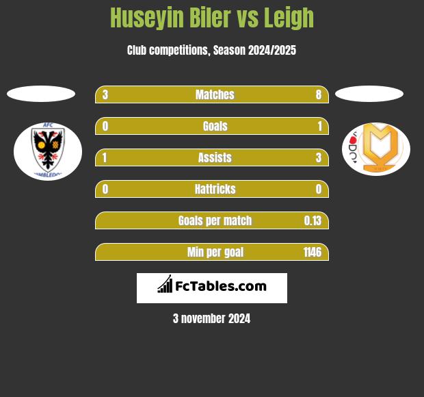 Huseyin Biler vs Leigh h2h player stats