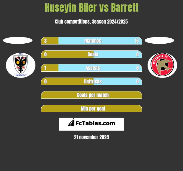 Huseyin Biler vs Barrett h2h player stats