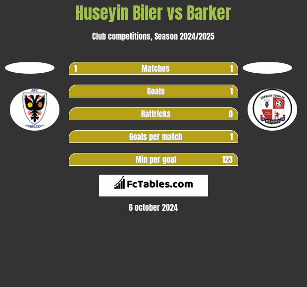 Huseyin Biler vs Barker h2h player stats