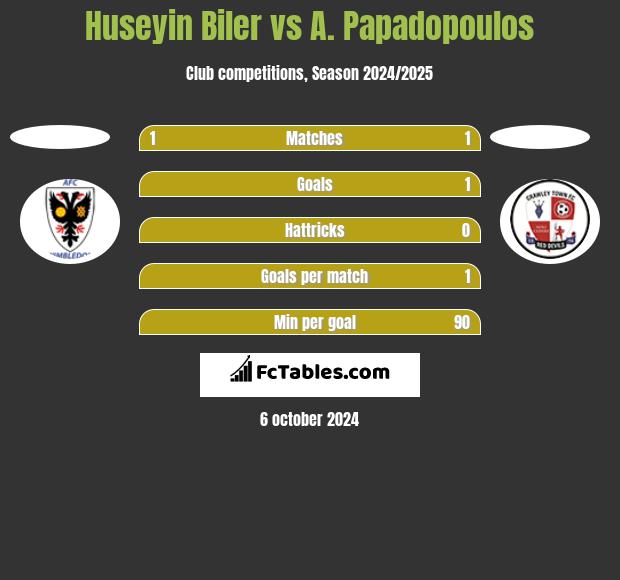 Huseyin Biler vs A. Papadopoulos h2h player stats