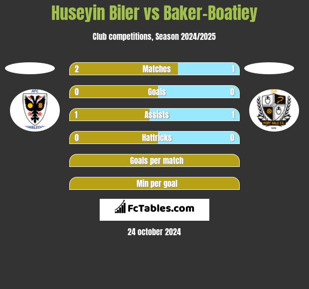 Huseyin Biler vs Baker-Boatiey h2h player stats