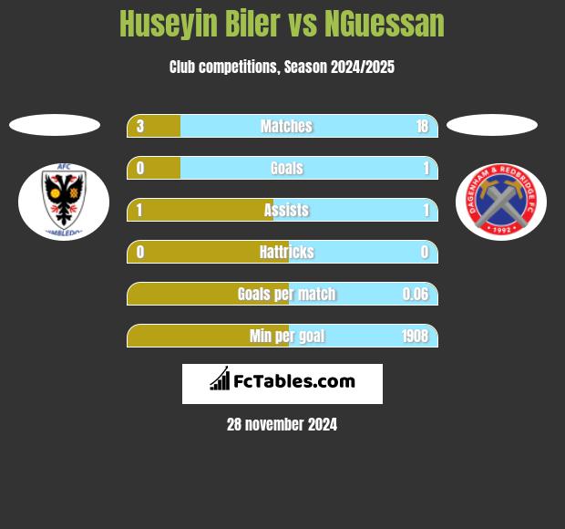 Huseyin Biler vs NGuessan h2h player stats