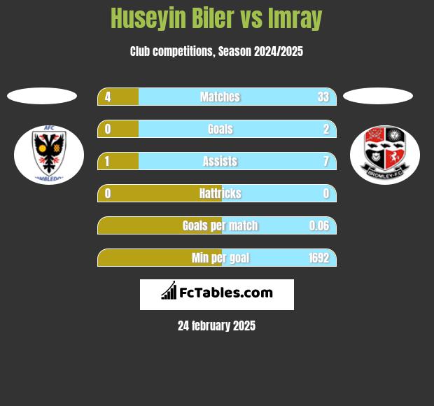 Huseyin Biler vs Imray h2h player stats